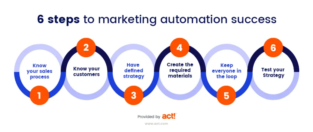 6-Steps-to-Marketing-Automation-Success-Image-V2-1